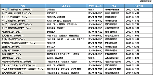 表5　実証実験が行われている水素ステーション（2015年4月24日現在、18カ所が稼働中）