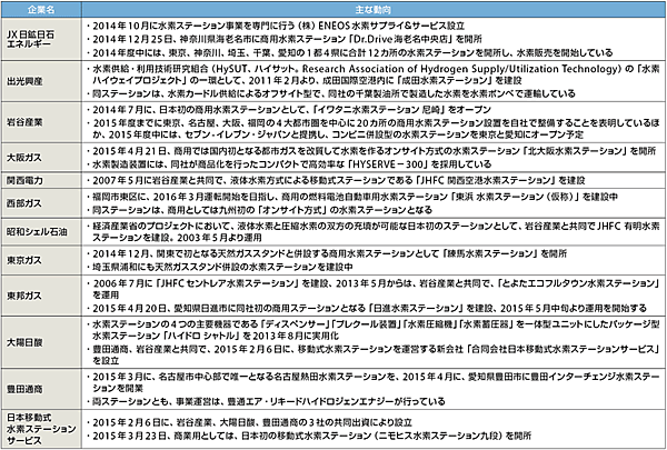 表6　水素ステーションの建築／運用を行っている主な企業の動向（2015年4月24日現在、アルファベット／五十音順）