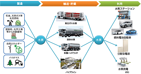 図1　水素サプライチェーンの3つの領域