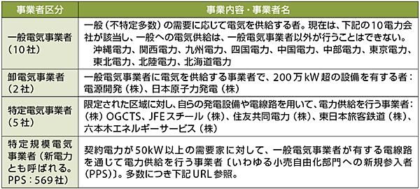 表2　広域機関の会員構成（総会員数586社：2015年4月1日時点）