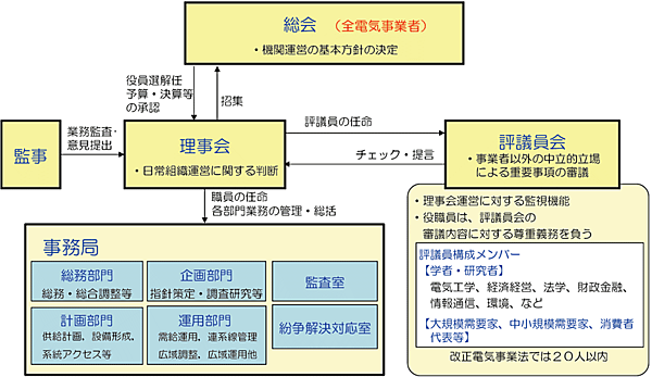 図1　電力広域的運営推進機関（広域機関）の組織運営体制