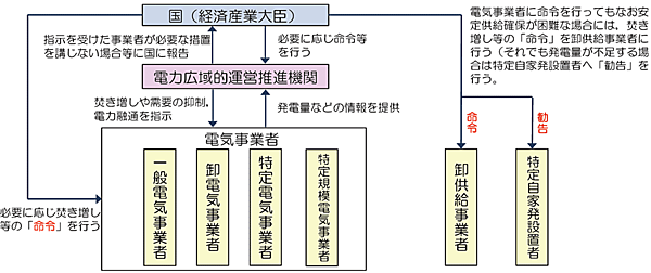 図2　広域機関の主な業務例：需給ひっ迫時の対応