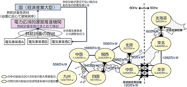図3　広域機関の主な業務例：電力の需給計画・全国大での系統運用