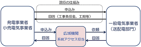 図4　広域機関の主な業務例：系統アクセス業務（現行の仕組みとの比較）