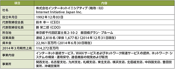 表1　インターネットイニシアティブ（IIJ）のプロフィール