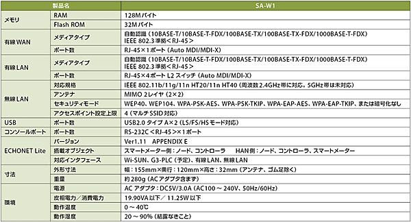 表2　SA-W1の仕様