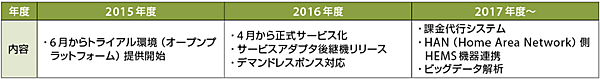 表3　今後のロードマップ