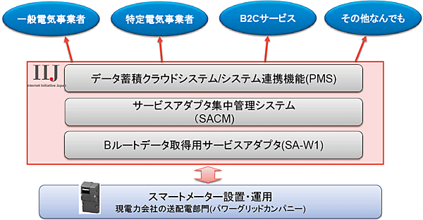 図3　IIJの電力自由化市場における狙いとポジショニング