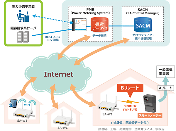 図4　PMSサービスプラットフォームの提供イメージ