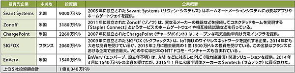 表1　米国における各電力事業者のスマートメーターの導入状況（投資額が多い順）