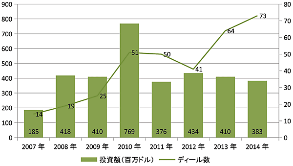 図1　スマートグリッド関連のVC投資の推移