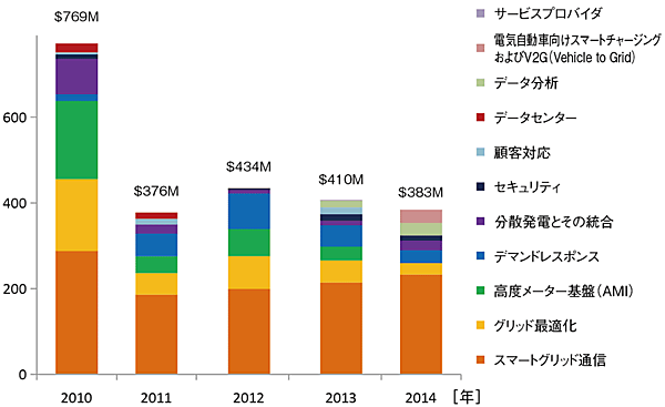 図2　スマートグリッド関連のVC投資の推移（投資分野別 単位：百万ドル）