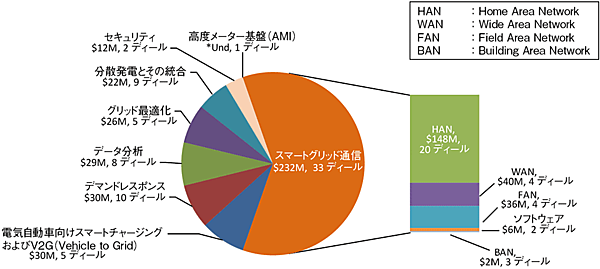 図3　2014年におけるスマートグリッド関連のVC投資の投資分野別内訳［単位：百万ドル］