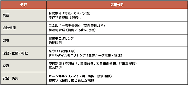表2　センサーネットワークの応用分野