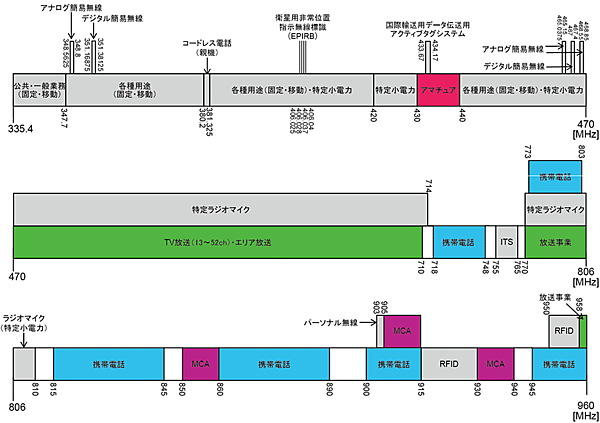 図1　日本における900〜915MHz帯と隣接する920MHz帯（915〜928MHz）の位置づけ