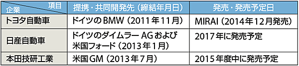 表1　燃料電池自動車の開発に関係する主な国際的動向