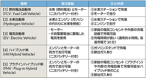表2　燃料電池自動車からプラグインハイブリッド車までの分類