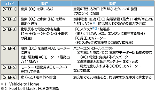 表4　図7のSTEP1〜STEP6の説明