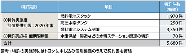 表5　トヨタの特許実施権の無償提供の具体的な内容