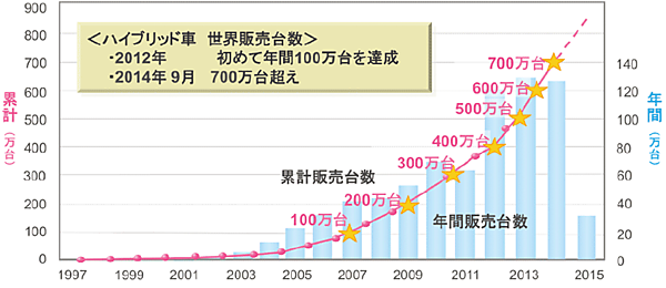 図4　トヨタのハイブリッド車の世界累計の販売台数（2014年12月時点）
