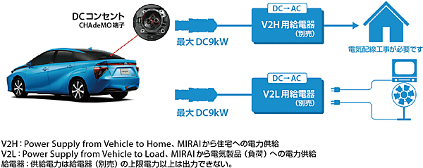図8　MIRAIから住宅や電気製品へDC（直流）給電の仕組み