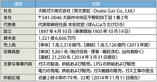 表1　大阪ガスのプロフィール