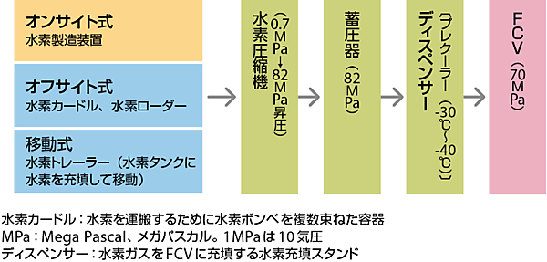 図2　各方式の水素ステーションの設備構成