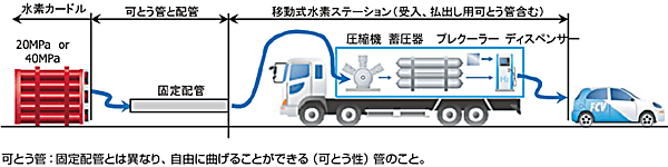 図3　京都市内初の上鳥羽水素ステーションの仕組み（イメージ図）