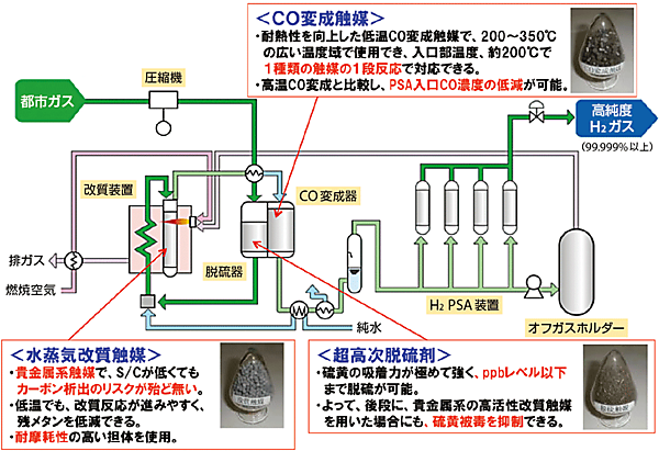 図6　水素製造プロセスの流れ（99.999％以上の高純度水素ガスを製造するプロセス）