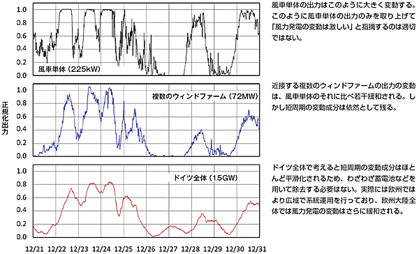 図2　風力発電の集合化の例（上段：風車単体、中段：ウィンドファーム出力、下段：ドイツ全体、2004年12月の例）