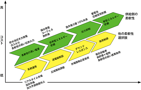 図3　再エネ大量導入のための系統柔軟性向上