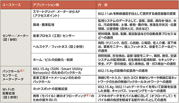 表1　 IEEE 802.11ahで議論されている想定されるアプリケーション