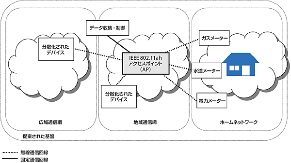 図1　802.11ahで想定されるセンサー／メーターネットワーク向けアプリケーション