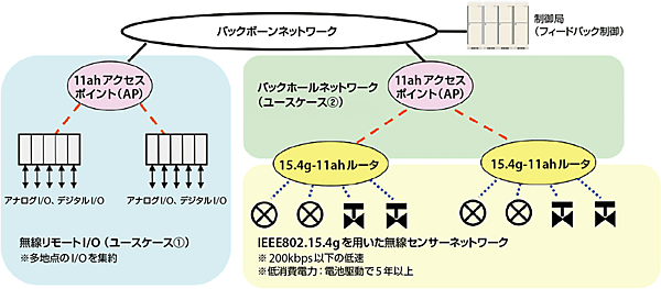 図3　産業用プロセスオートメーションに対するバックホールネットワーク