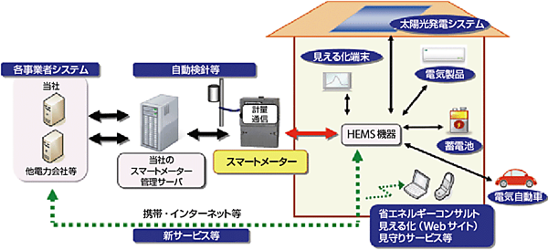 図4　東京電力のスマートメーター導入イメージ