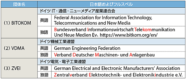 表4　「Industrie 4.0プラットフォーム」の事務局を構成する3団体