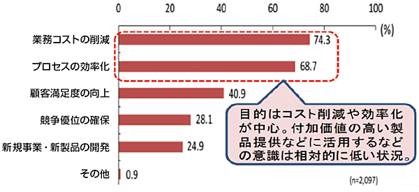 図2　IoT（IT）投資の目的