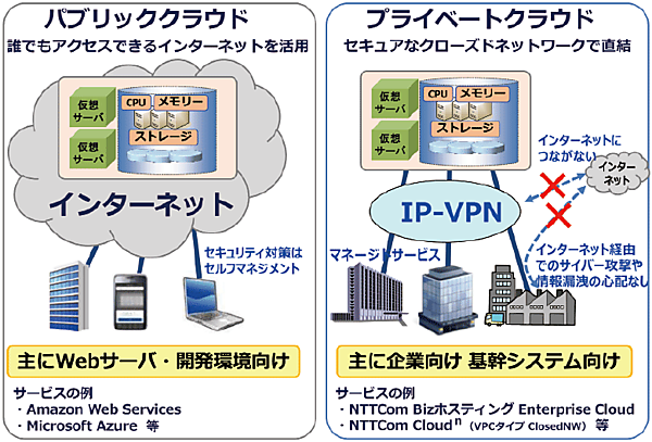 図7　パブリッククラウドとプライベートクラウドの違い