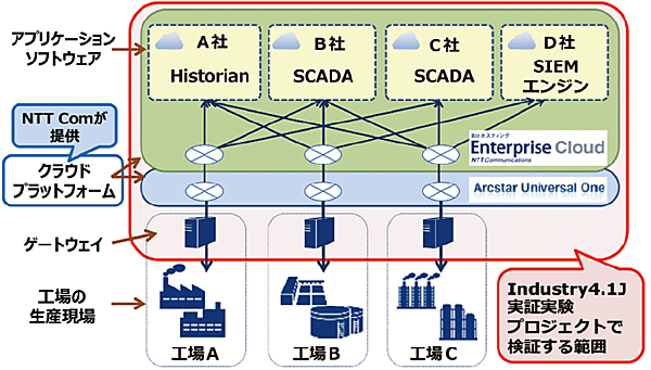 図9　Industry 4.1Jの実証実験システムの基本構成と検証範囲