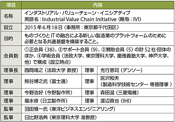 表1　IVIのプロフィール