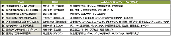 表2　各WGが取り組む「つながる工場」業務シナリオの報告