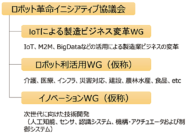 図4　ロボット革命イニシアティブ協議会のWG（ワーキンググループ）計画