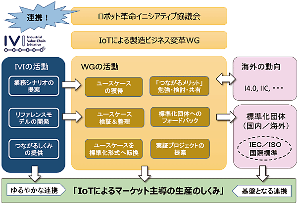 図5　ロボット革命イニシアティブ協議会とIVIの連携案