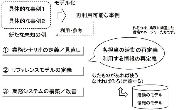 図7　リファレンスモデルを作る！