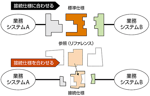 図8　異なる業務システムをつなげるための2つのアプローチ
