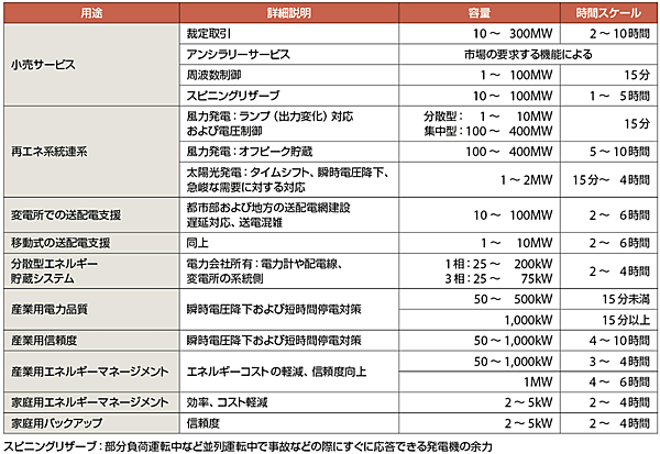 表1　電力用EES（エネルギー貯蔵システム）の用途とその性能要件