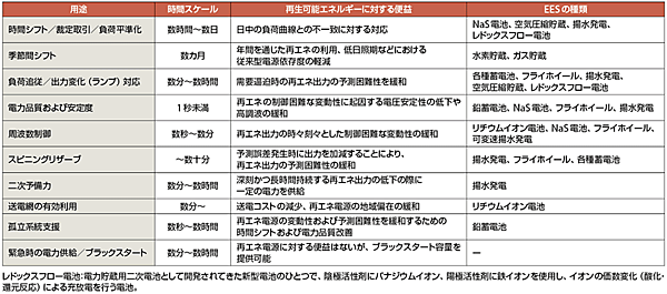 表2　系統側に設置する大容量EES（エネルギー貯蔵システム）の用途