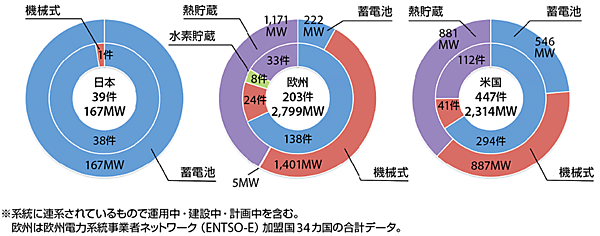 図1　日・欧・米のEES（エネルギー貯蔵システム）開発動向の比較（内円：件数、外円：容量）