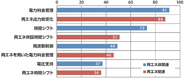 図2　米国の蓄電池プロジェクトの利用用途（一部複数回答）