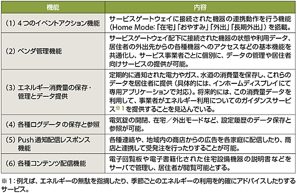 表1　smart fasaboプラットフォームの機能